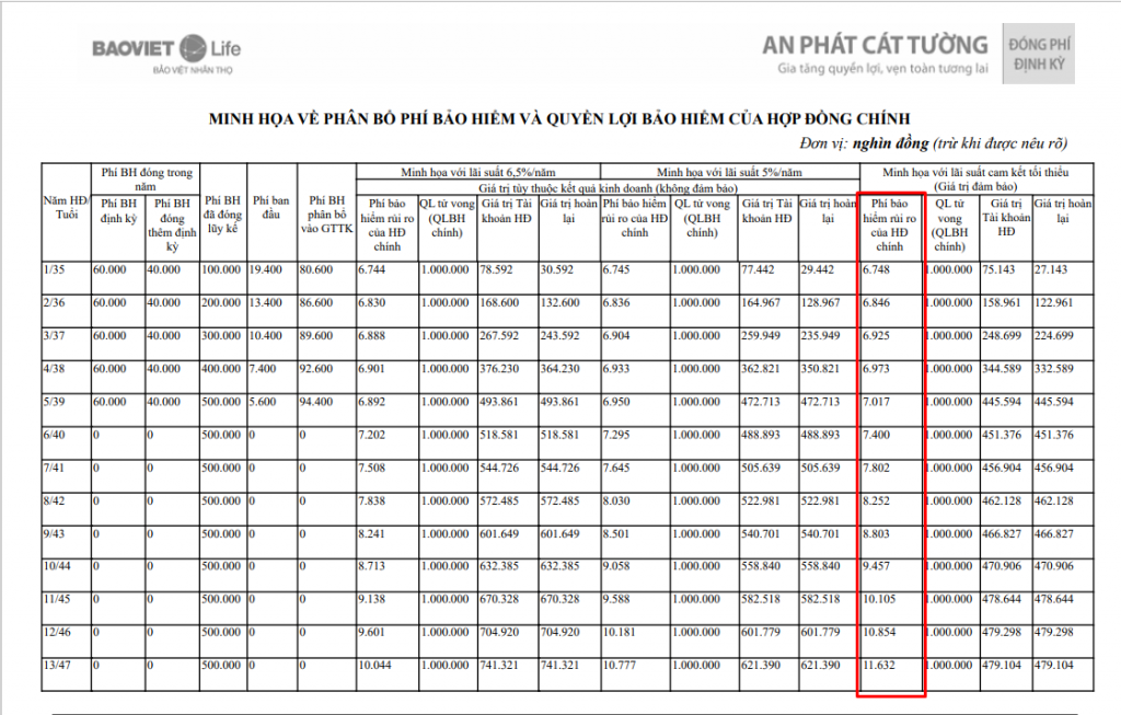 Ví dụ phí bảo hiểm rủi ro sản phẩm An Phát Cát Tường 1