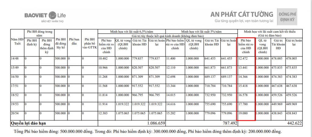 Ví dụ phí bảo hiểm rủi ro sản phẩm An Phát Cát Tường 2