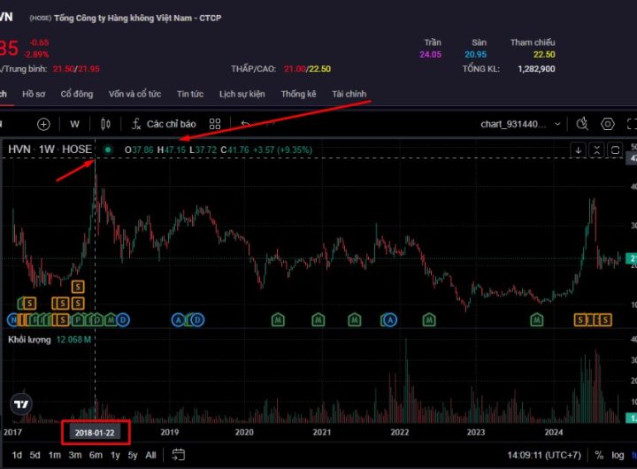 Cổ phiếu HVN giá cao nhất là bao nhiêu