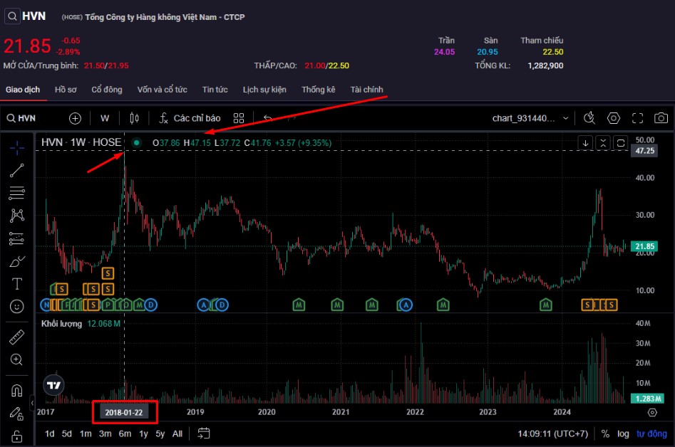 Cổ phiếu HVN giá cao nhất là bao nhiêu
