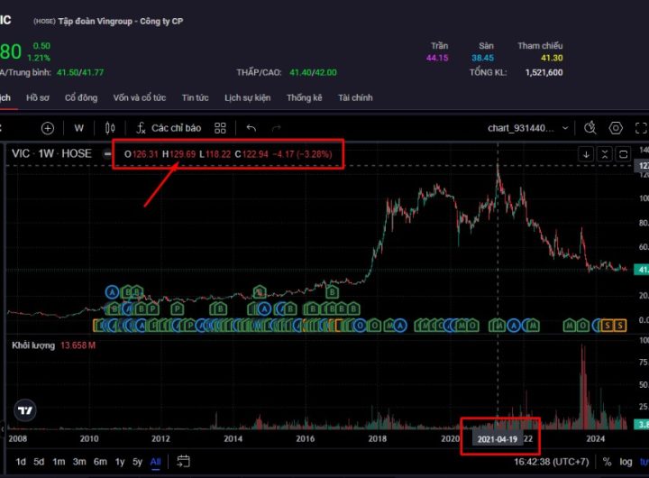 cổ phiếu VIC giá cao nhất là bao nhiêu