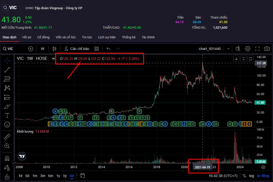 cổ phiếu VIC giá cao nhất là bao nhiêu